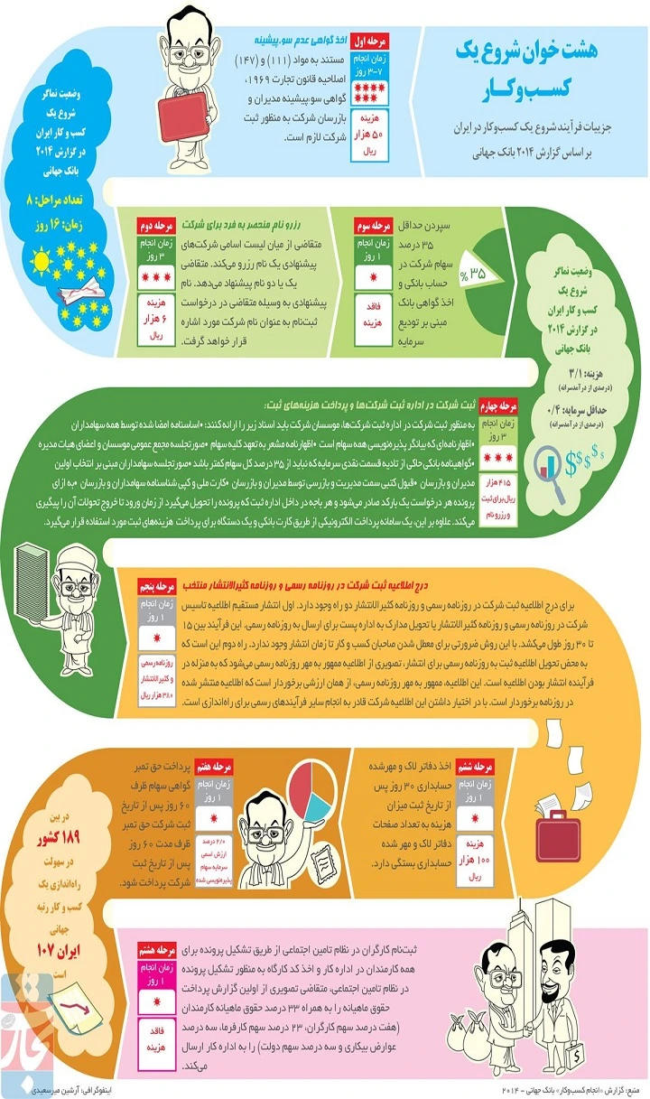 سفارش اینفوگرافیک راه انداری کسب و کار