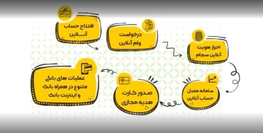 موشن گرافیک وام بانکی